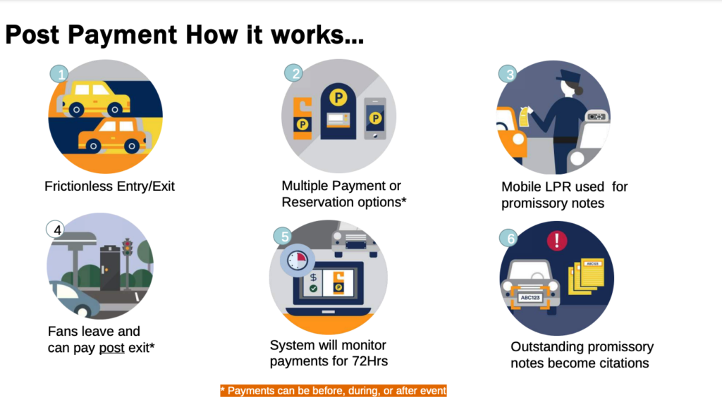 Post Payment - how it works graph